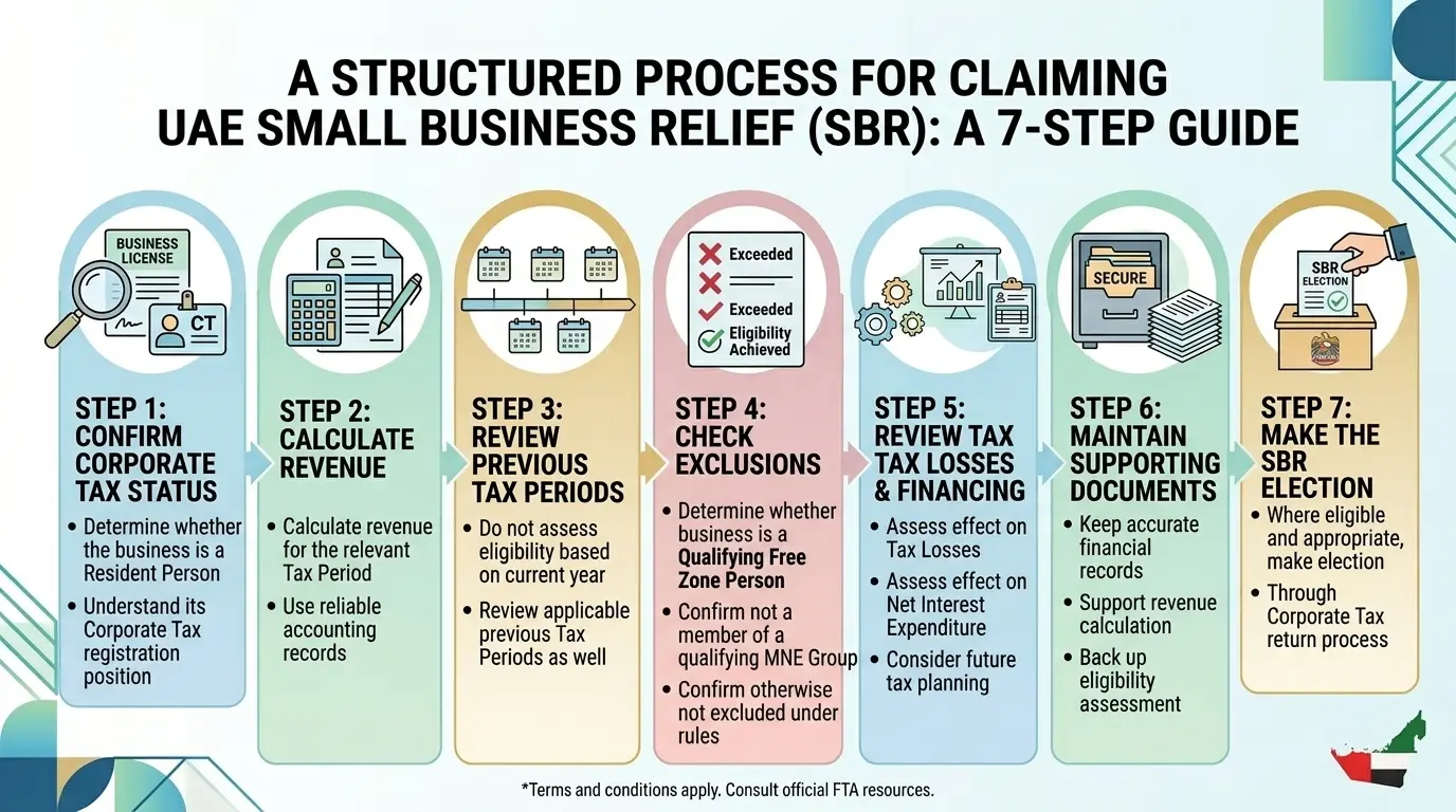 Infographic steps to claim Small Business Relief in the UAE